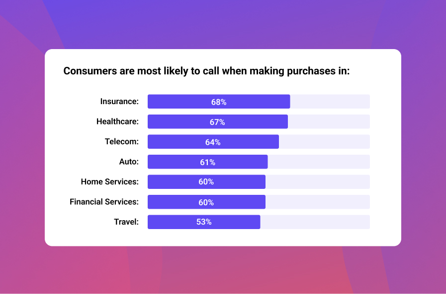 When consumers are most likely to call